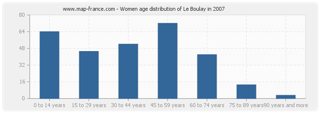 Women age distribution of Le Boulay in 2007